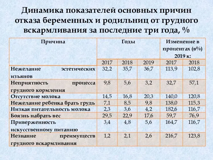 Динамика показателей основных причин отказа беременных и родильниц от грудного вскармливания за последние три года, %