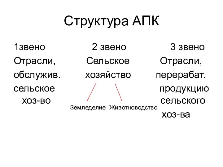 Структура АПК 1звено 2 звено 3 звено Отрасли, Сельское Отрасли, обслужив. хозяйство