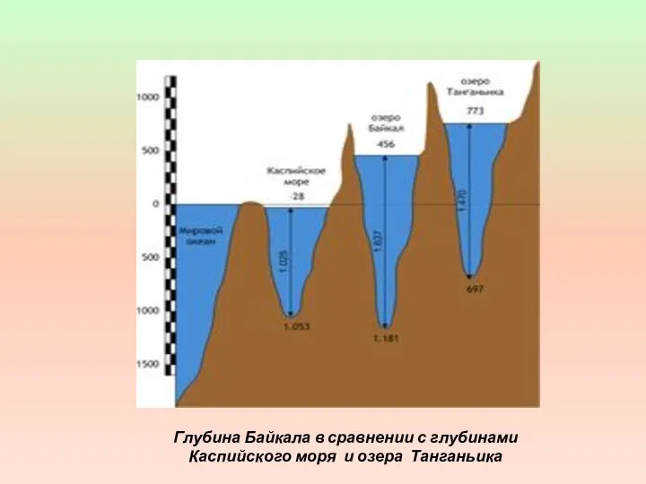 Глубина Байкала в сравнении с глубинами Каспийского моря и озера Танганьика