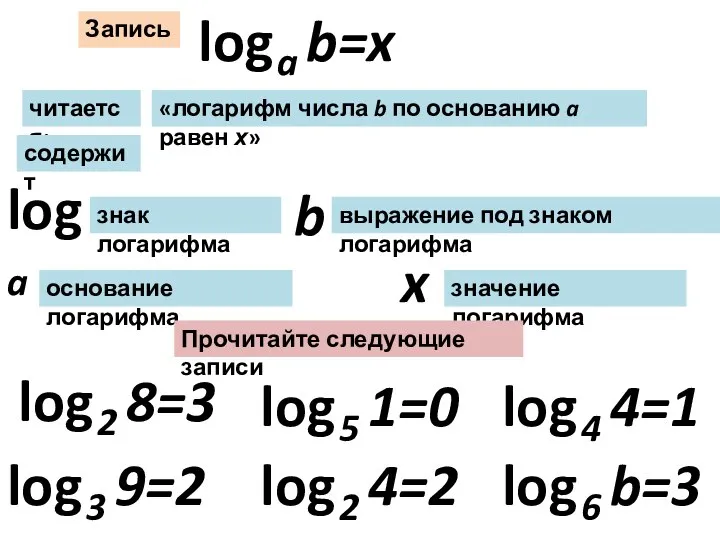 Запись «логарифм числа b по основанию a равен х» log b a