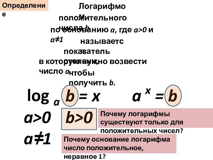 Определение Логарифмом положительного числа b по основанию a, где a>0 и a≠1