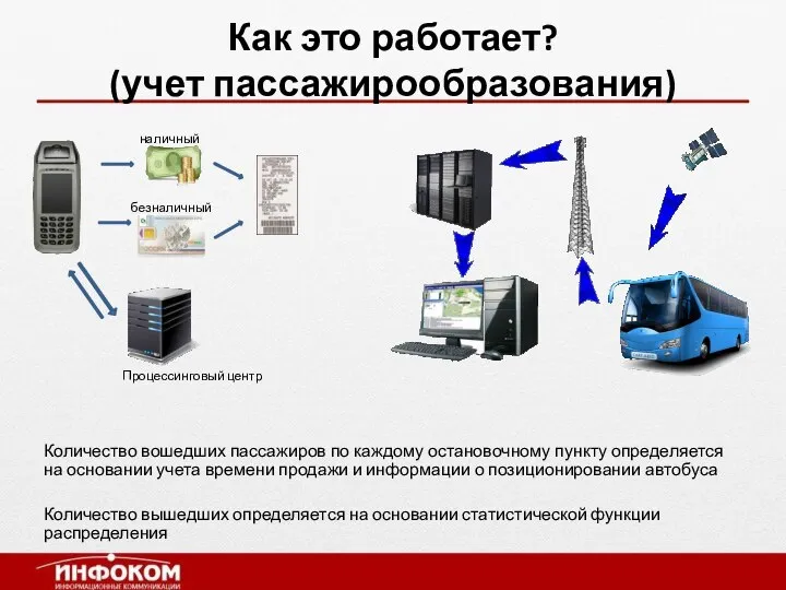 Как это работает? (учет пассажирообразования) Количество вошедших пассажиров по каждому остановочному пункту