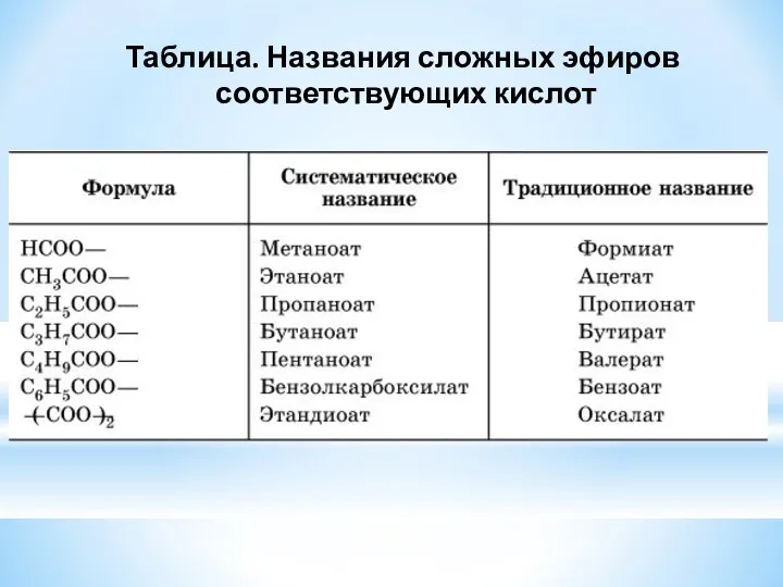 Таблица. Названия сложных эфиров соответствующих кислот