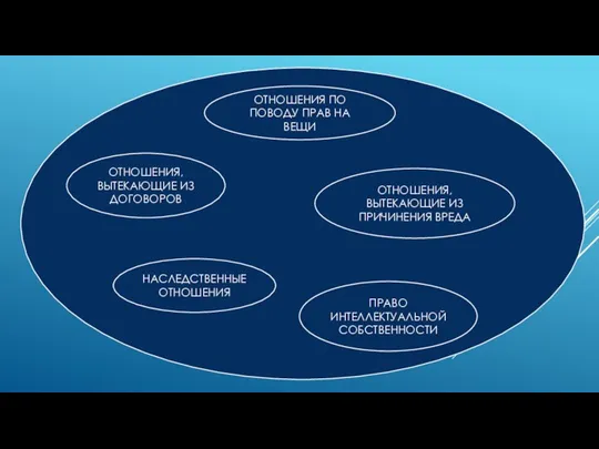 ОТНОШЕНИЯ ПО ПОВОДУ ПРАВ НА ВЕЩИ ОТНОШЕНИЯ, ВЫТЕКАЮЩИЕ ИЗ ДОГОВОРОВ ОТНОШЕНИЯ, ВЫТЕКАЮЩИЕ