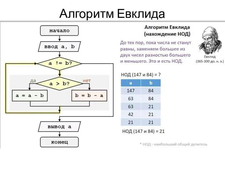 Алгоритм Евклида нахождение НОД