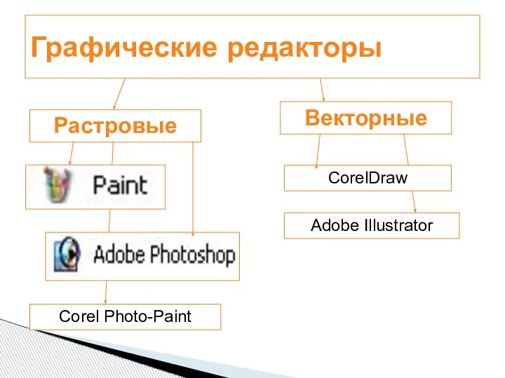 Графические редакторы Растровые Векторные CorelDraw Corel Photo-Paint Аdobe Illustrator