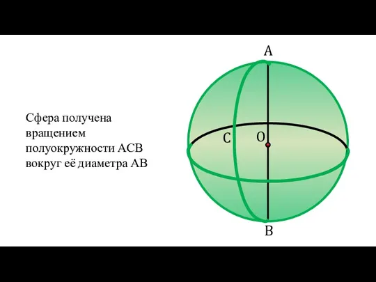 B O C A Сфера получена вращением полуокружности АСВ вокруг её диаметра АВ