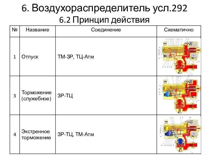 6. Воздухораспределитель усл.292 6.2 Принцип действия