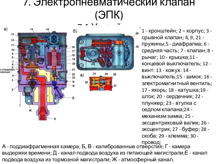 7. Электропневматический клапан (ЭПК) 7.1 Устройство 1 - кронштейн; 2 – корпус;