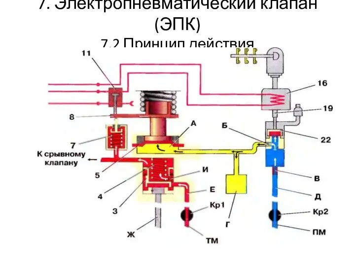 7. Электропневматический клапан (ЭПК) 7.2 Принцип действия