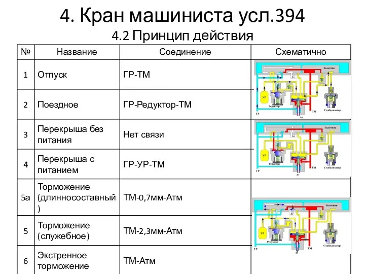 4. Кран машиниста усл.394 4.2 Принцип действия