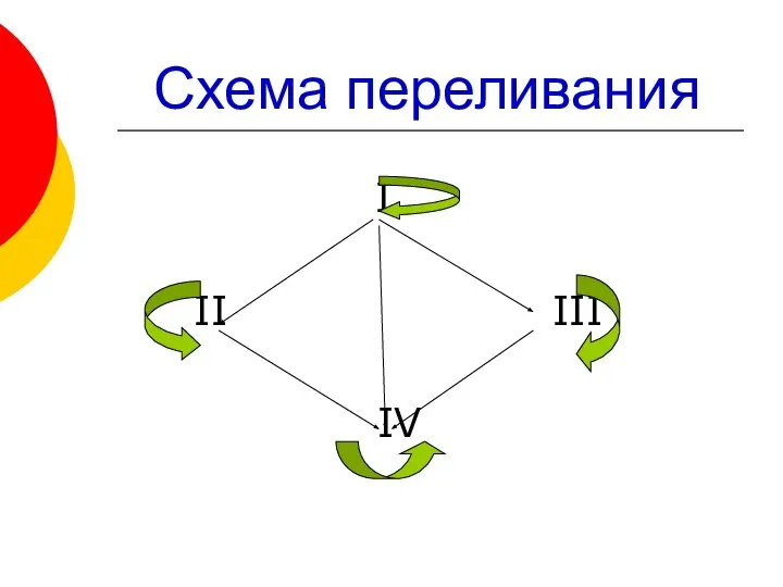 Схема переливания I II III IV