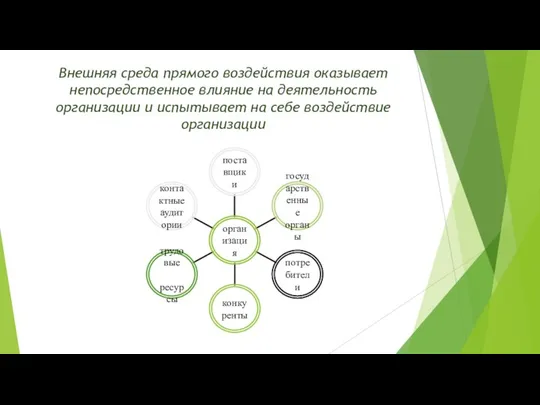 Внешняя среда прямого воздействия оказывает непосредственное влияние на деятельность организации и испытывает на себе воздействие организации