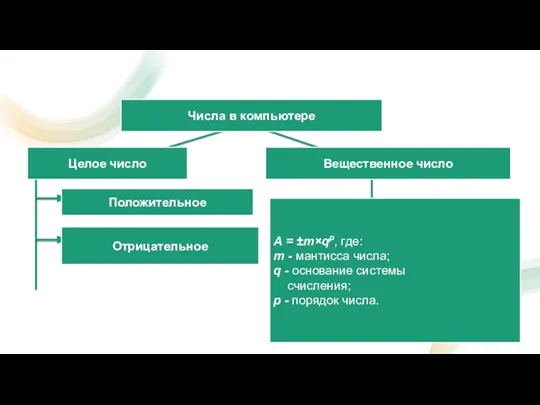 Числа в компьютере Вещественное число Отрицательное Положительное Целое число А = ±m×qp,