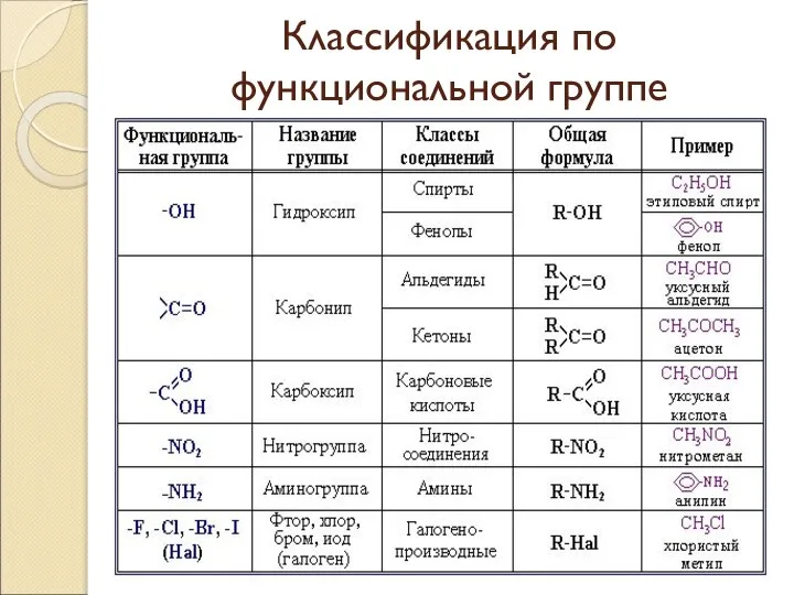 Классификация по функциональной группе