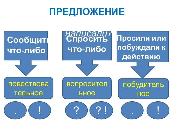 ПРЕДЛОЖЕНИЕ С какой целью произнесли, написали? Сообщить что-либо Спросить что-либо Просили или