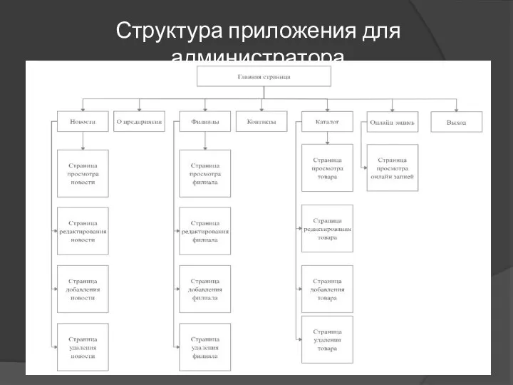 Структура приложения для администратора
