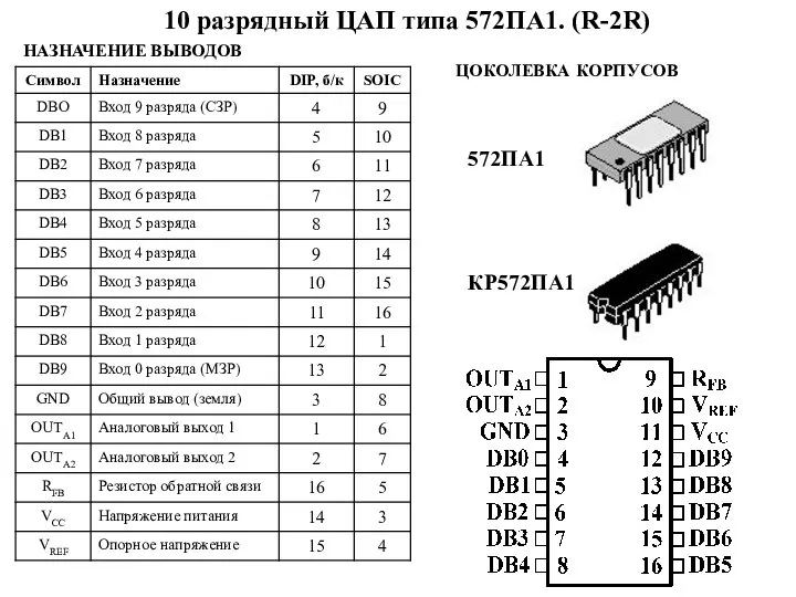 НАЗНАЧЕНИЕ ВЫВОДОВ 10 разрядный ЦАП типа 572ПА1. (R-2R) Основные электрические параметры при: