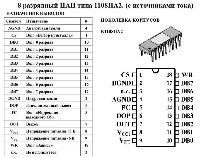 НАЗНАЧЕНИЕ ВЫВОДОВ 8 разрядный ЦАП типа 1108ПА2. (с источниками тока) Основные электрические параметры при: ТА=+25ºС, VCC=+5..15В
