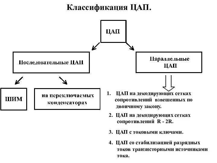 Классификация ЦАП. ЦАП на декодирующих сетках сопротивлений взвешенных по двоичному закону. 2.