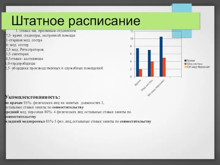 Штатное расписание 1. ставка-зав. приемным отделением 7,5- врачи -педиатры, экстренной помощи 1-старшая