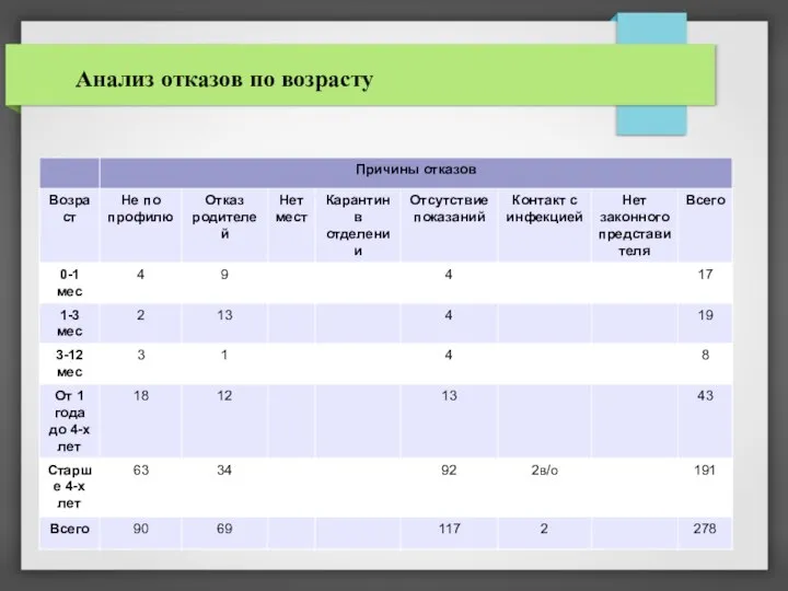 Анализ отказов по возрасту