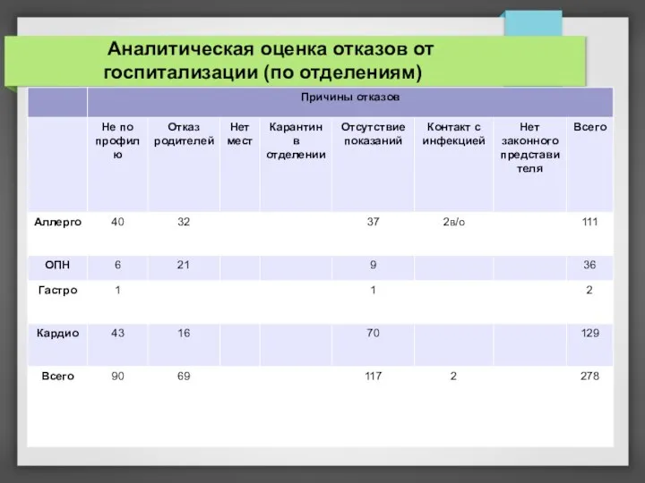 Аналитическая оценка отказов от госпитализации (по отделениям)