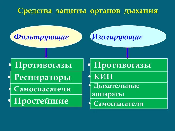 Противогазы Средства защиты органов дыхания Респираторы Самоспасатели Простейшие Дыхательные аппараты КИП Противогазы Самоспасатели Фильтрующие Изолирующие