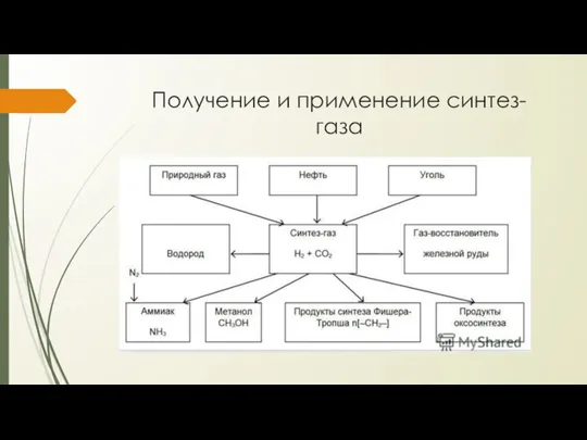 Получение и применение синтез-газа