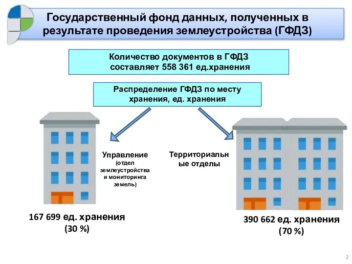 Государственный фонд данных, полученных в результате проведения землеустройства (ГФДЗ) Количество документов в