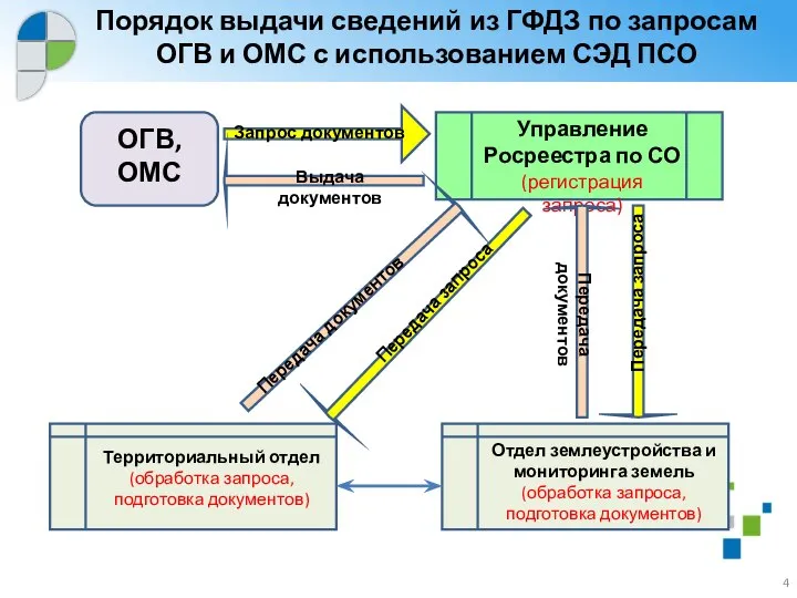 Порядок выдачи сведений из ГФДЗ по запросам ОГВ и ОМС с использованием