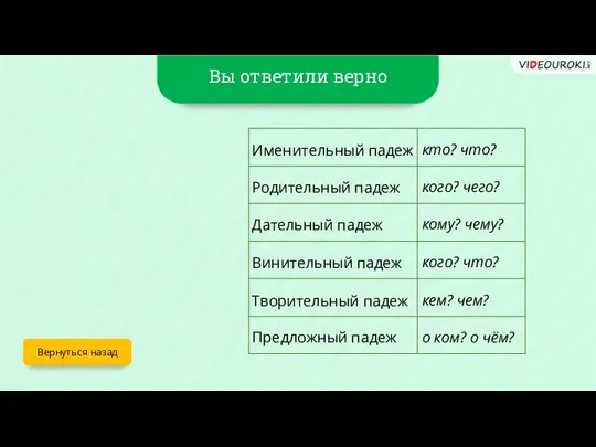 Вы ответили верно Вернуться назад Предложный падеж Именительный падеж Родительный падеж Дательный