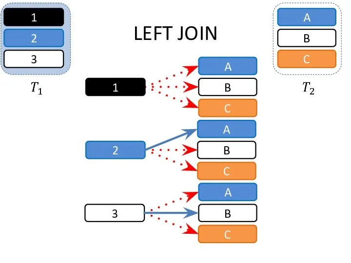 C B A C B A C 2 LEFT JOIN A B 3 1