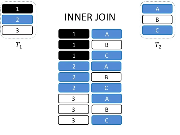 INNER JOIN B A C 2 3 3 1 1 2 C