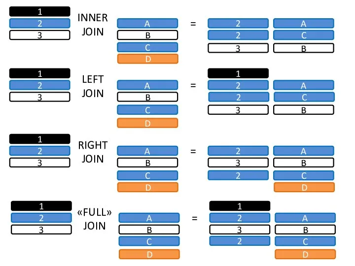 INNER JOIN = A B C 1 2 3 2 2 A