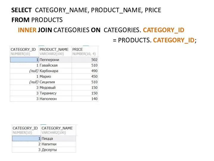 SELECT CATEGORY_NAME, PRODUCT_NAME, PRICE FROM PRODUCTS INNER JOIN CATEGORIES ON CATEGORIES. CATEGORY_ID = PRODUCTS. CATEGORY_ID;