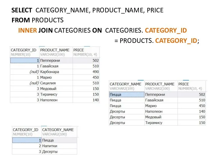 SELECT CATEGORY_NAME, PRODUCT_NAME, PRICE FROM PRODUCTS INNER JOIN CATEGORIES ON CATEGORIES. CATEGORY_ID = PRODUCTS. CATEGORY_ID;