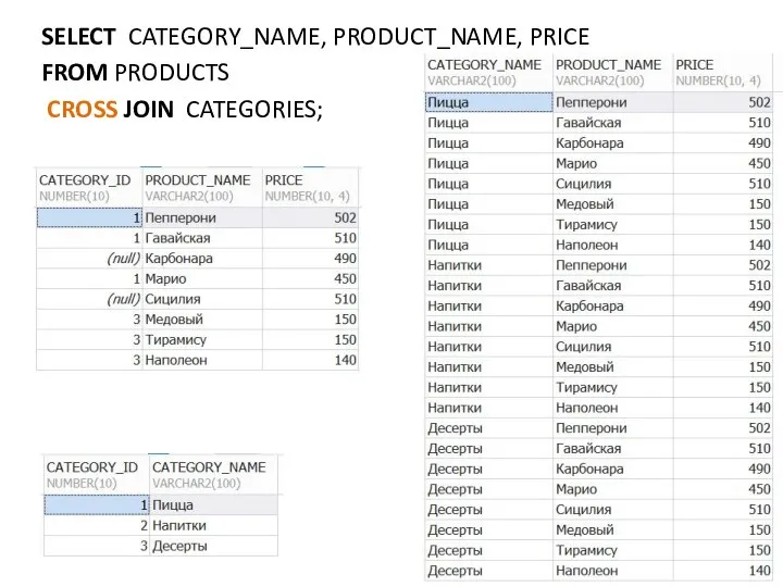 SELECT CATEGORY_NAME, PRODUCT_NAME, PRICE FROM PRODUCTS CROSS JOIN CATEGORIES;