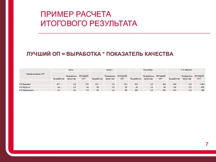 ПРИМЕР РАСЧЕТА ИТОГОВОГО РЕЗУЛЬТАТА ЛУЧШИЙ ОП = ВЫРАБОТКА * ПОКАЗАТЕЛЬ КАЧЕСТВА