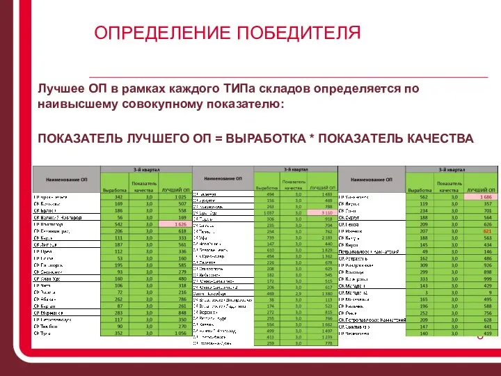 ОПРЕДЕЛЕНИЕ ПОБЕДИТЕЛЯ Лучшее ОП в рамках каждого ТИПа складов определяется по наивысшему