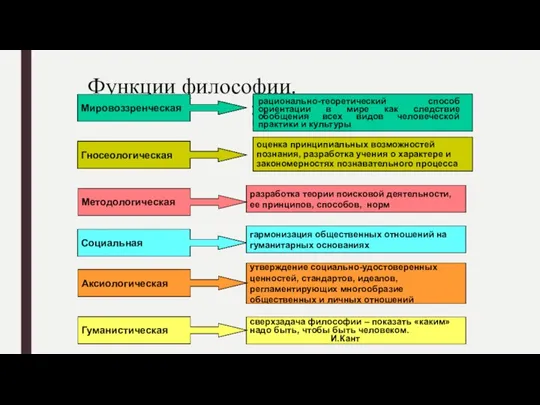 Функции философии. Мировоззренческая Гносеологическая Социальная рационально-теоретический способ ориентации в мире как следствие