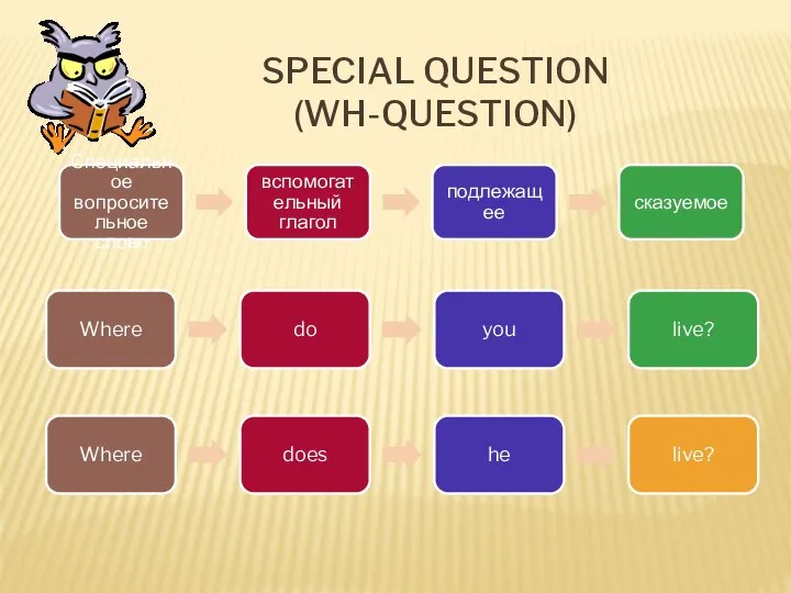 SPECIAL QUESTION (WH-QUESTION) Специальное вопросительное слово вспомогательный глагол подлежащее сказуемое Where do