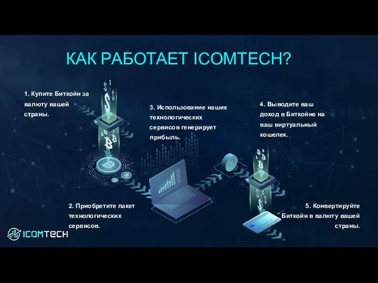 КАК РАБОТАЕТ ICOMTECH? 1. Купите Биткойн за валюту вашей страны. 2. Приобретите