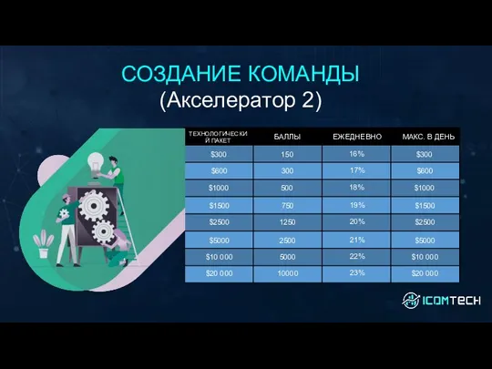 ТЕХНОЛОГИЧЕСКИЙ ПАКЕТ БАЛЛЫ ЕЖЕДНЕВНО МАКС. В ДЕНЬ 150 300 750 1250 2500