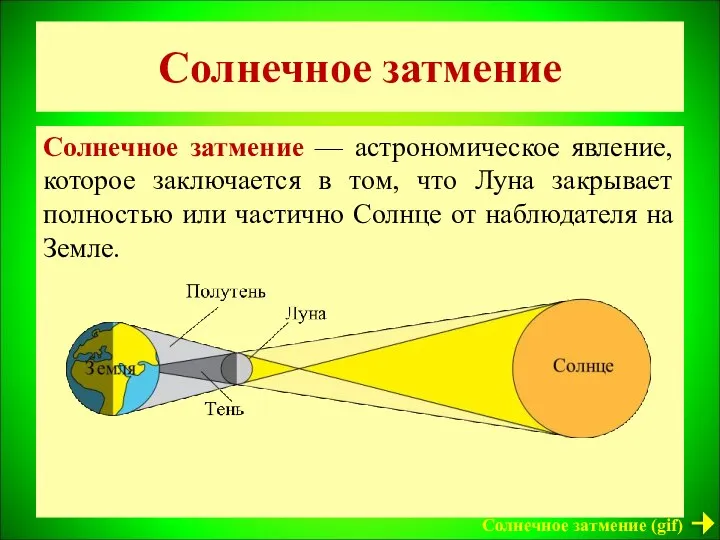 Солнечное затмение Солнечное затмение — астрономическое явление, которое заключается в том, что