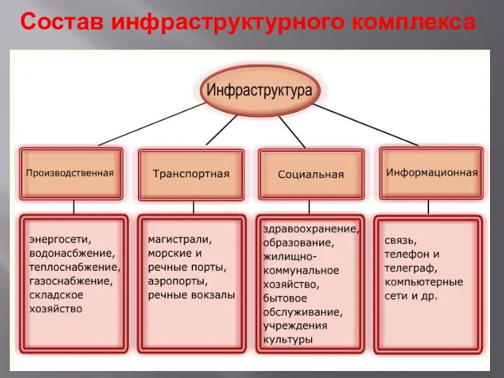 Состав инфраструктурного комплекса