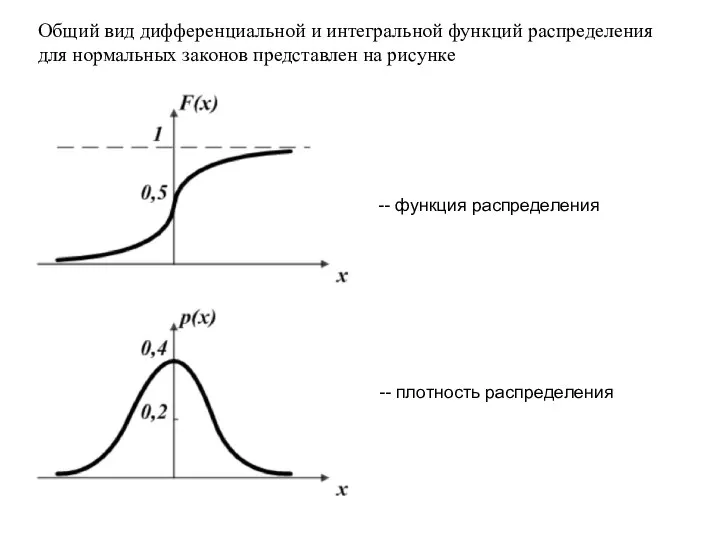 Общий вид дифференциальной и интегральной функций распределения для нормальных законов представлен на