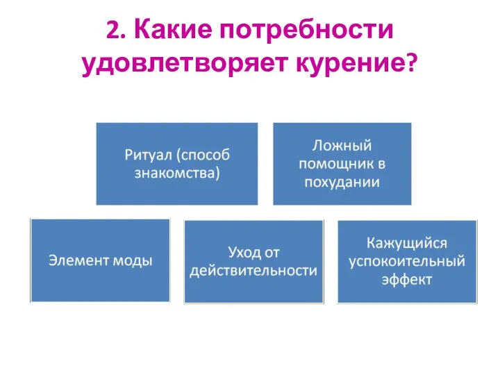 2. Какие потребности удовлетворяет курение?