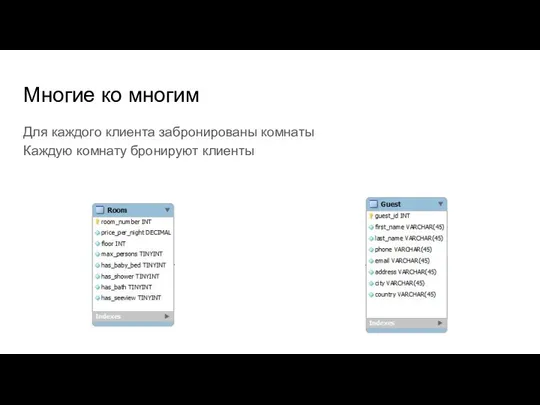 Для каждого клиента забронированы комнаты Каждую комнату бронируют клиенты Многие ко многим