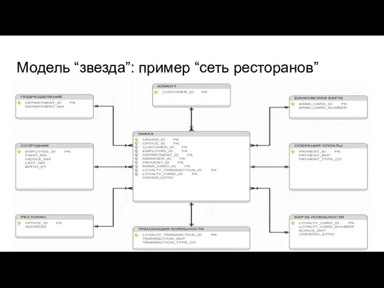 Модель “звезда”: пример “сеть ресторанов”